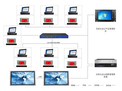 無紙化會(huì)議拓展圖（有線）