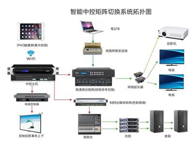智能中控矩陣切換系統(tǒng)拓撲圖